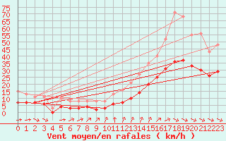 Courbe de la force du vent pour Angliers (17)