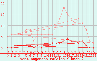 Courbe de la force du vent pour Douzy (08)