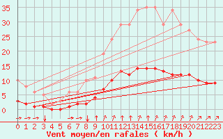 Courbe de la force du vent pour Aizenay (85)