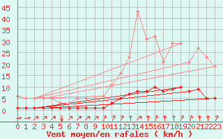 Courbe de la force du vent pour Crest (26)