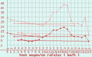 Courbe de la force du vent pour Aizenay (85)