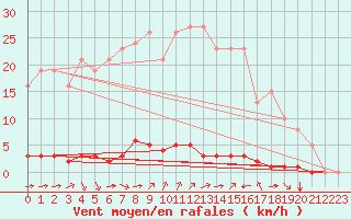 Courbe de la force du vent pour Saint-Saturnin-Ls-Avignon (84)