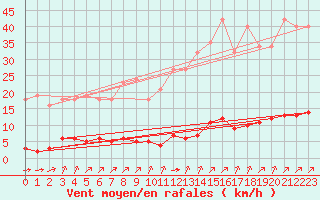 Courbe de la force du vent pour Guret (23)