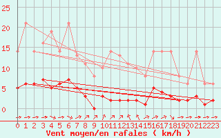 Courbe de la force du vent pour Sgur-le-Chteau (19)