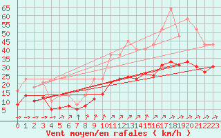 Courbe de la force du vent pour Montroy (17)