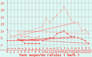 Courbe de la force du vent pour Sant Quint - La Boria (Esp)