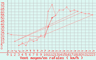 Courbe de la force du vent pour Pointe de Chemoulin (44)