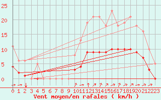 Courbe de la force du vent pour Guidel (56)