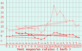 Courbe de la force du vent pour Haegen (67)