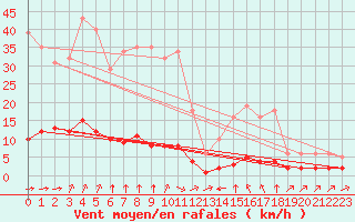 Courbe de la force du vent pour Haegen (67)