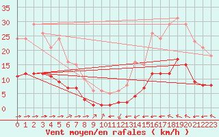 Courbe de la force du vent pour Luc-sur-Orbieu (11)