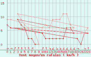 Courbe de la force du vent pour Muret (31)