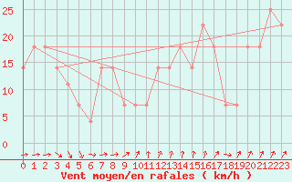 Courbe de la force du vent pour Villacher Alpe