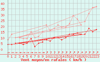 Courbe de la force du vent pour Langres (52) 