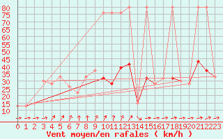 Courbe de la force du vent pour Navacerrada