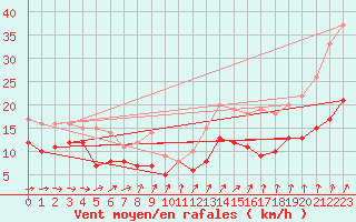 Courbe de la force du vent pour Laons (28)