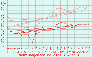 Courbe de la force du vent pour Cap Gris-Nez (62)