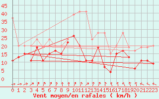 Courbe de la force du vent pour Saentis (Sw)