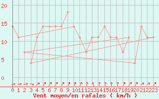 Courbe de la force du vent pour Ylivieska Airport