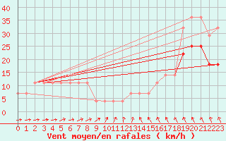 Courbe de la force du vent pour Kekesteto