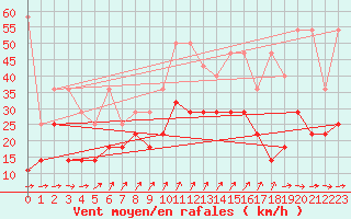 Courbe de la force du vent pour Giessen