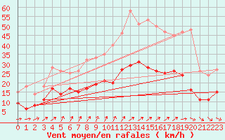 Courbe de la force du vent pour Ligneville (88)