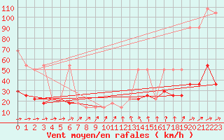 Courbe de la force du vent pour Berlin-Dahlem