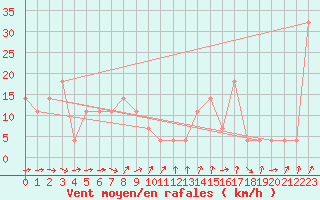 Courbe de la force du vent pour Feuerkogel