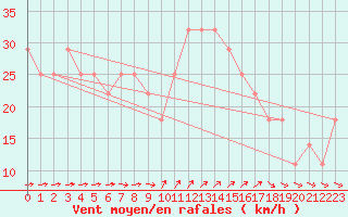 Courbe de la force du vent pour Helsinki Harmaja