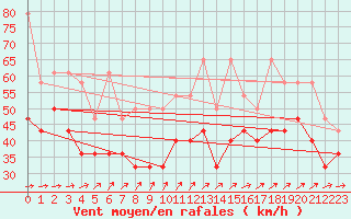 Courbe de la force du vent pour Fichtelberg