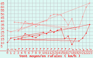 Courbe de la force du vent pour Lannion (22)