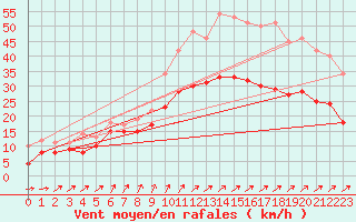 Courbe de la force du vent pour Rouen (76)