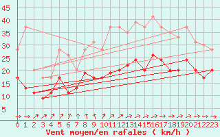 Courbe de la force du vent pour Lanvoc (29)