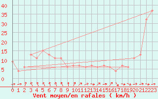 Courbe de la force du vent pour Kochi