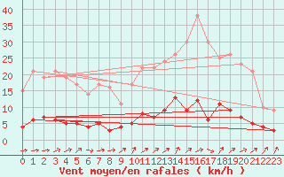 Courbe de la force du vent pour Guret Saint-Laurent (23)