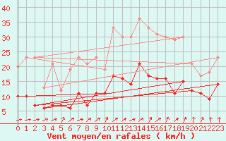 Courbe de la force du vent pour Quimper (29)