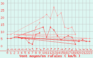 Courbe de la force du vent pour Ulm-Mhringen