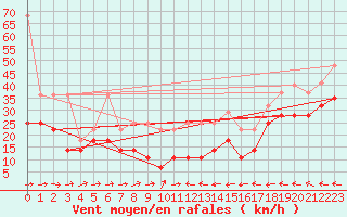 Courbe de la force du vent pour Weinbiet