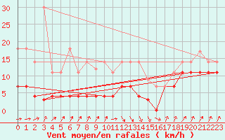 Courbe de la force du vent pour San Vicente de la Barquera