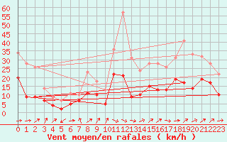 Courbe de la force du vent pour Tarbes (65)