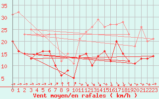 Courbe de la force du vent pour Toulouse-Blagnac (31)