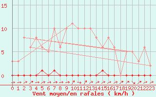 Courbe de la force du vent pour Thomery (77)