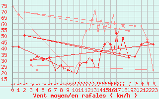 Courbe de la force du vent pour Scilly - Saint Mary