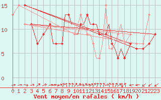 Courbe de la force du vent pour Scilly - Saint Mary