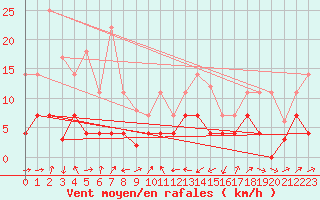 Courbe de la force du vent pour Xativa