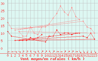 Courbe de la force du vent pour Poitiers (86)
