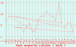 Courbe de la force du vent pour Teruel