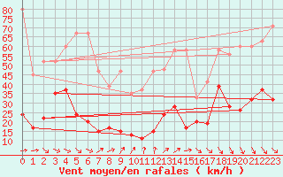 Courbe de la force du vent pour Weissfluhjoch