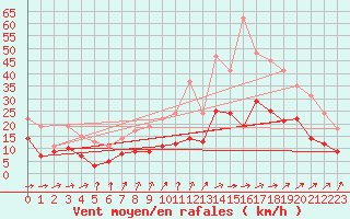 Courbe de la force du vent pour Luch-Pring (72)