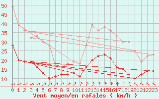 Courbe de la force du vent pour Lanvoc (29)